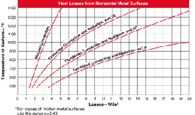 heat loss graph