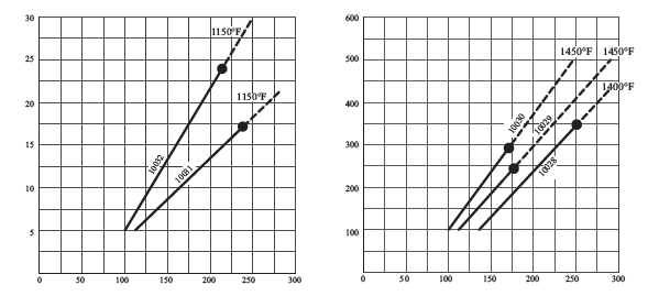 Triple Pass Performance Characteristics